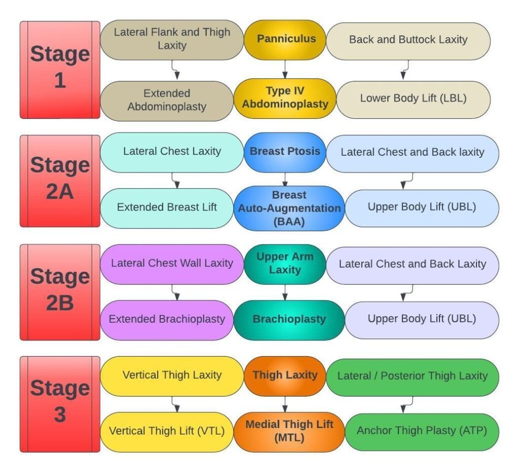 3 Stages to Body Contouring Surgery (BCS)